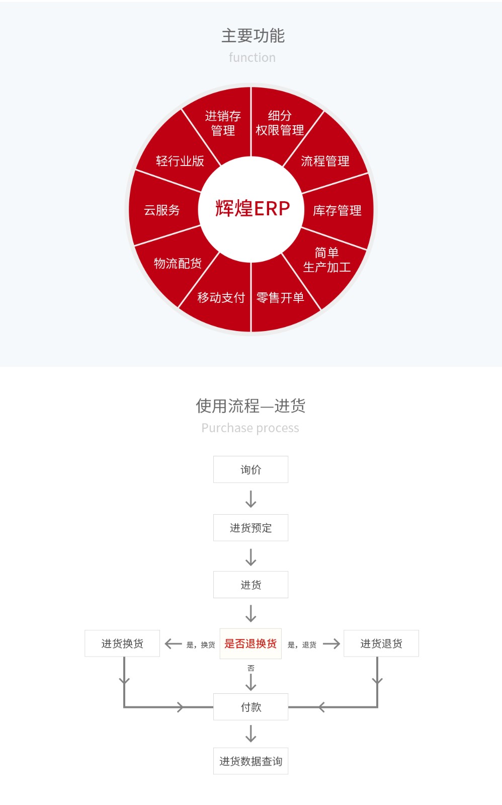 管家婆輝煌ERP，輝煌ONLINE，重慶管家婆輝煌主要功能