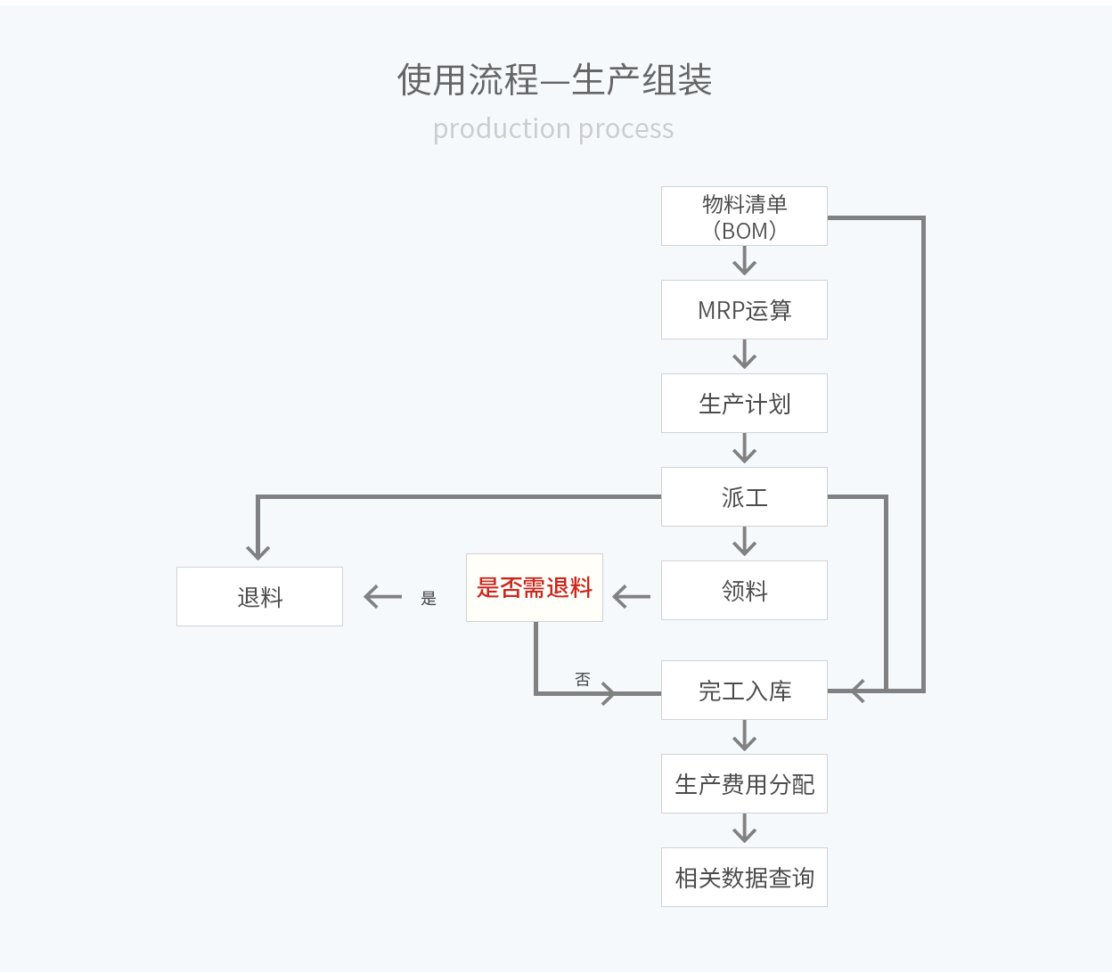 管家婆輝煌ERP，輝煌ONLINE，重慶管家婆輝煌使用流程——生產(chǎn)組裝