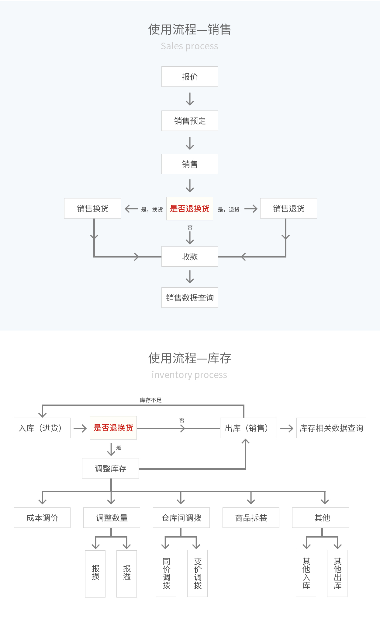 管家婆輝煌ERP，輝煌ONLINE，重慶管家婆輝煌使用流程——銷售